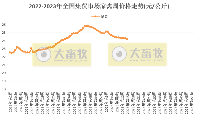 农业农村部发布2023年4月第2周畜牧业产品价格及走势——生猪、家禽、牛羊肉和饲料价格全面下跌