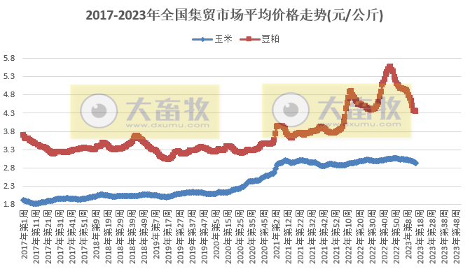 农业农村部发布2023年4月第2周畜牧业产品价格及走势——生猪、家禽、牛羊肉和饲料价格全面下跌