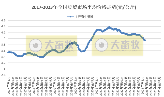 农业农村部发布2023年4月第2周畜牧业产品价格及走势——生猪、家禽、牛羊肉和饲料价格全面下跌