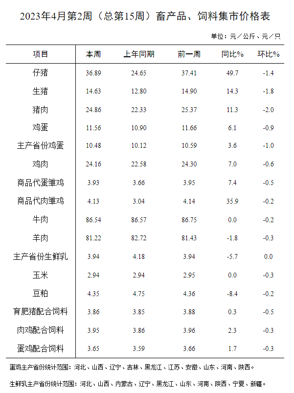 农业农村部发布2023年4月第2周畜牧业产品价格及走势——生猪、家禽、牛羊肉和饲料价格全面下跌