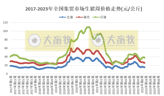 农业农村部发布2023年4月第2周畜牧业产品价格及走势——生猪、家禽、牛羊肉和饲料价格全面下跌