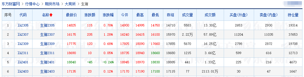 2023.04.18今日猪价