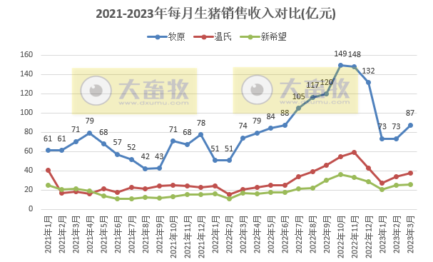 18家上市猪企2023年3月及1季度生猪销售业绩和生产指标PK