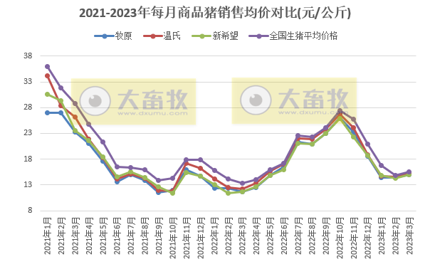 18家上市猪企2023年3月及1季度生猪销售业绩和生产指标PK