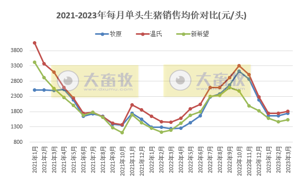 18家上市猪企2023年3月及1季度生猪销售业绩和生产指标PK