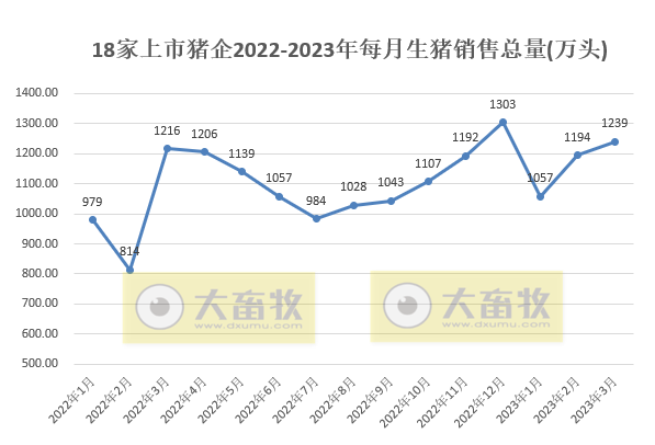 18家上市猪企2023年3月及1季度生猪销售业绩和生产指标PK