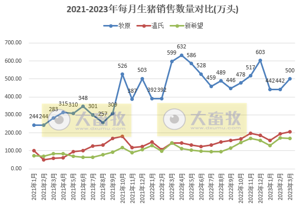 18家上市猪企2023年3月及1季度生猪销售业绩和生产指标PK