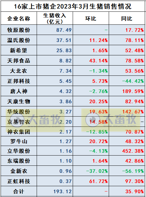 18家上市猪企2023年3月及1季度生猪销售业绩和生产指标PK