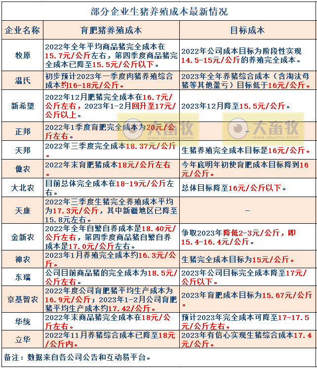 18家上市猪企2023年3月及1季度生猪销售业绩和生产指标PK