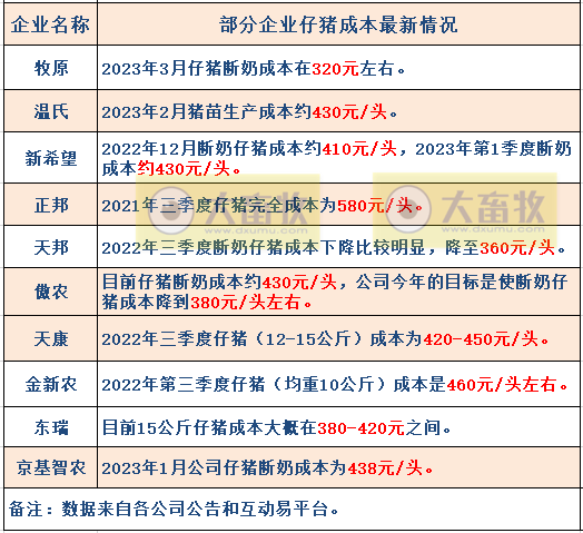 18家上市猪企2023年3月及1季度生猪销售业绩和生产指标PK