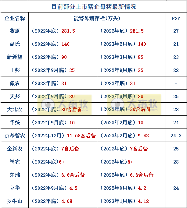 18家上市猪企2023年3月及1季度生猪销售业绩和生产指标PK