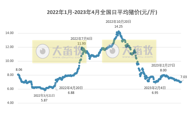 2023.04.19今日猪价