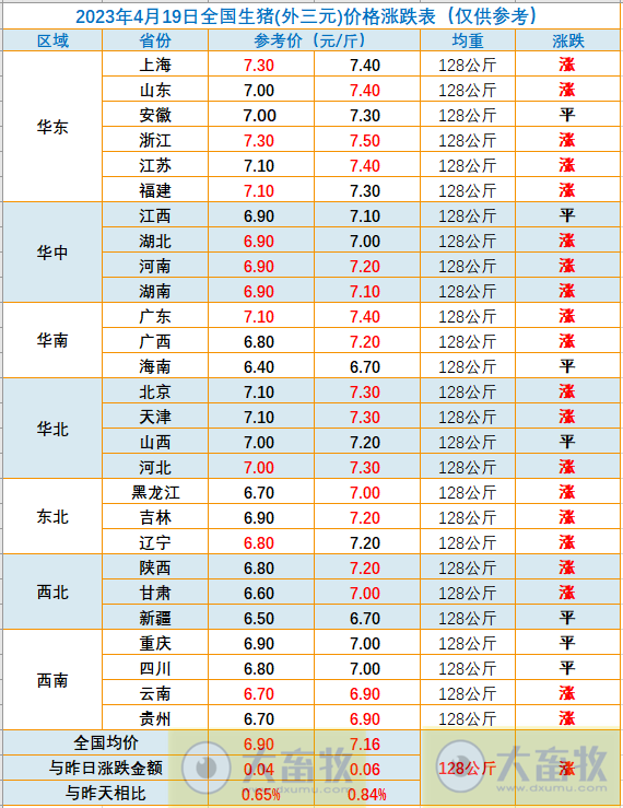 2023.04.19今日猪价