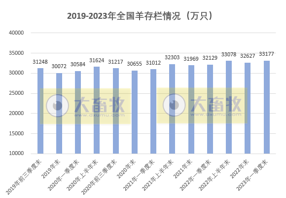 2023年一季度全国畜牧业数据