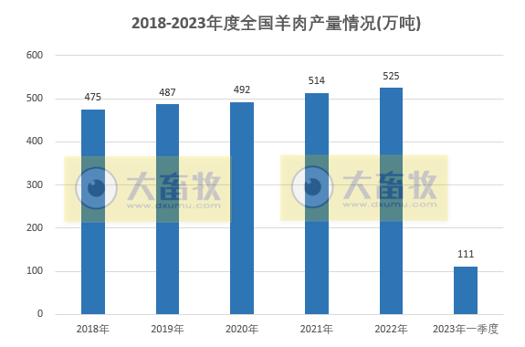 2023年一季度全国畜牧业数据