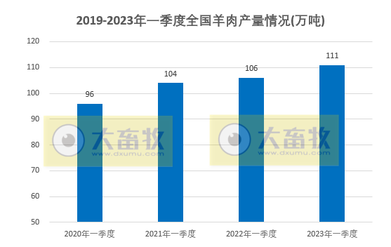 2023年一季度全国畜牧业数据