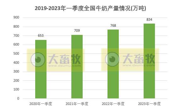 2023年一季度全国畜牧业数据