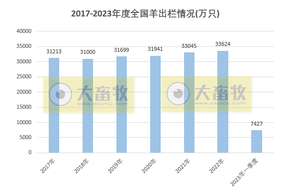 2023年一季度全国畜牧业数据