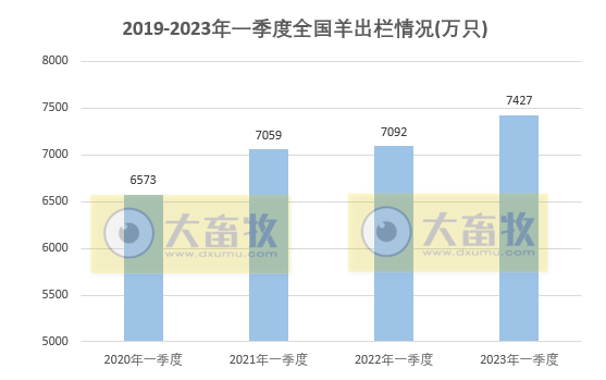 2023年一季度全国畜牧业数据