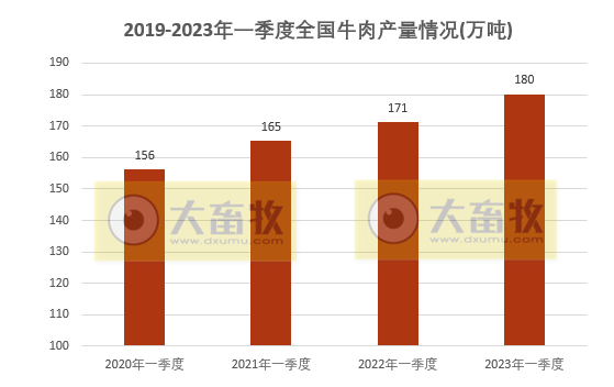 2023年一季度全国畜牧业数据