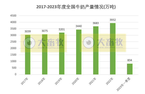 2023年一季度全国畜牧业数据