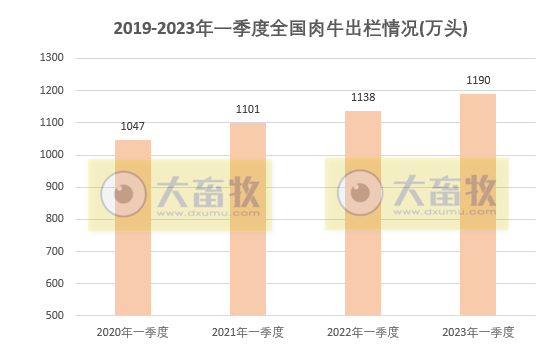 2023年一季度全国畜牧业数据