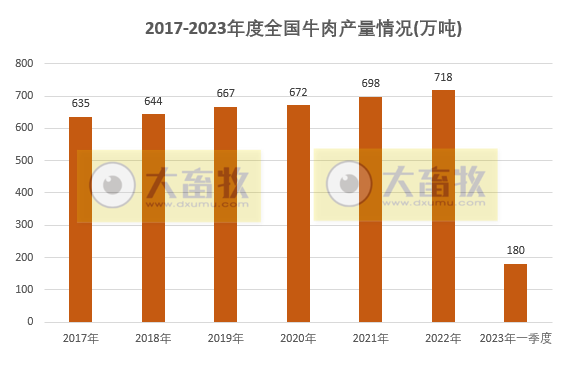 2023年一季度全国畜牧业数据