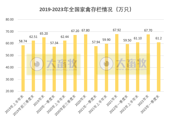 2023年一季度全国畜牧业数据