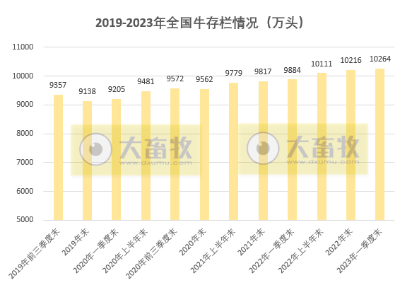 2023年一季度全国畜牧业数据