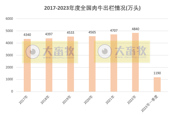 2023年一季度全国畜牧业数据