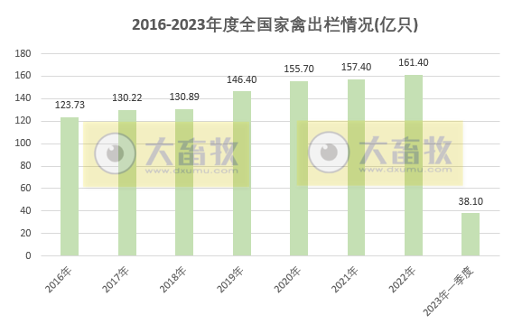 2023年一季度全国畜牧业数据