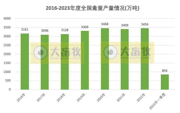 2023年一季度全国畜牧业数据