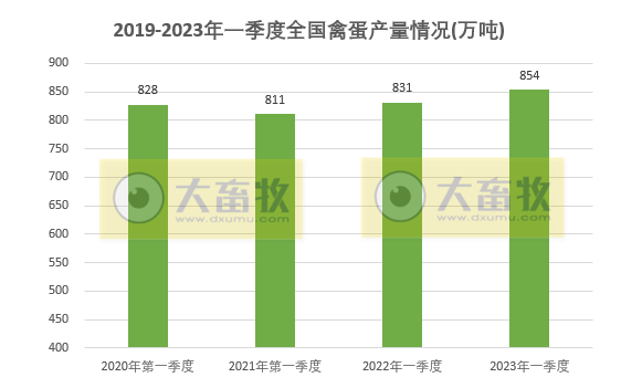 2023年一季度全国畜牧业数据