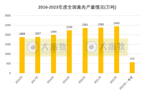 2023年一季度全国畜牧业数据