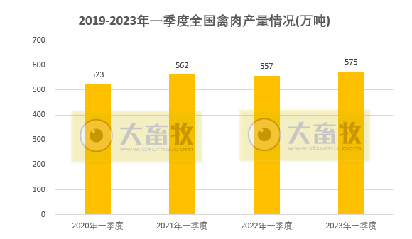 2023年一季度全国畜牧业数据