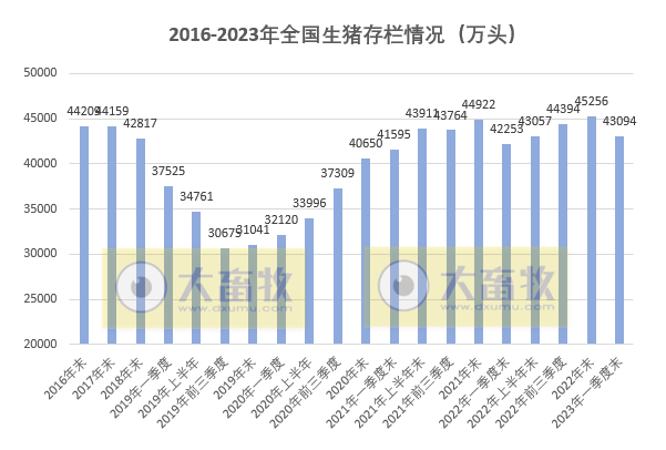 2023年一季度全国畜牧业数据