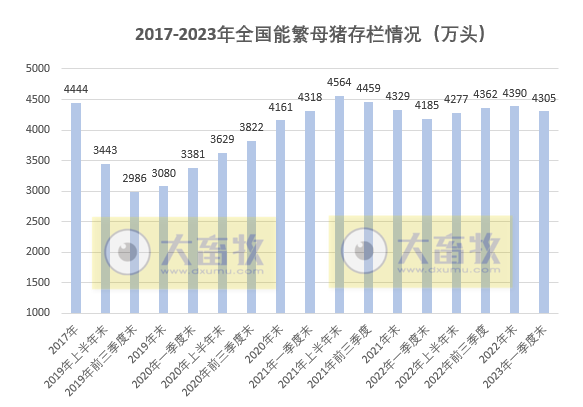 2023年一季度全国畜牧业数据