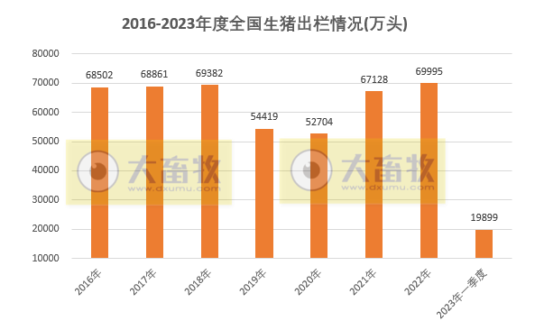 2023年一季度全国畜牧业数据