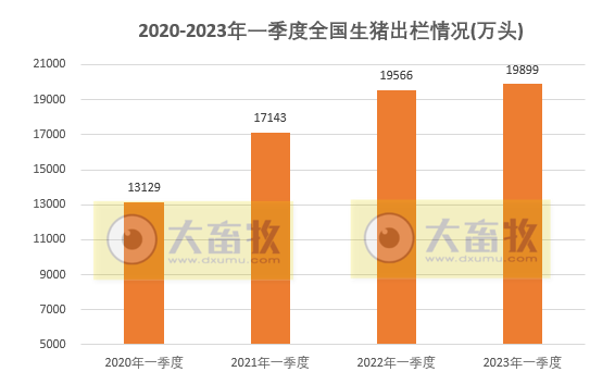 2023年一季度全国畜牧业数据