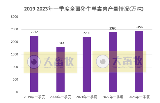 2023年一季度全国畜牧业数据