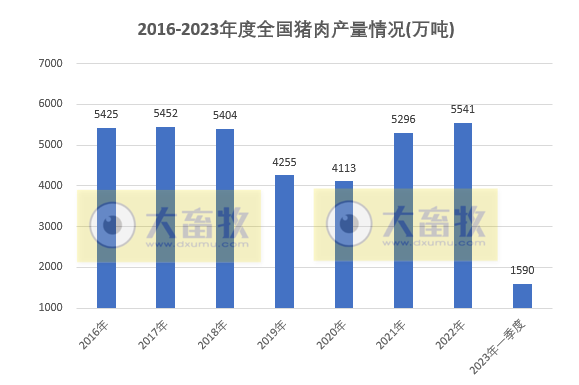 2023年一季度全国畜牧业数据