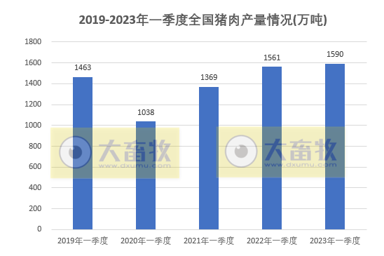 2023年一季度全国畜牧业数据