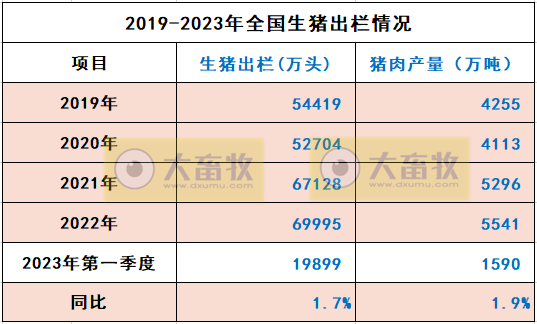 2023年一季度全国畜牧业数据