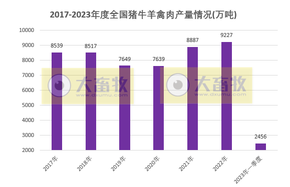 2023年一季度全国畜牧业数据