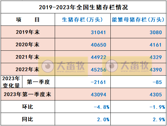 2023年一季度全国畜牧业数据