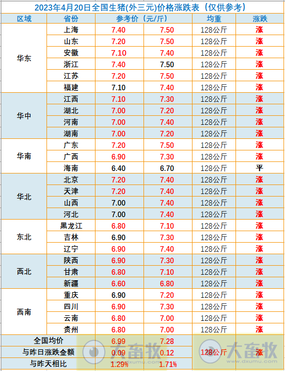 2023.04.20今日猪价