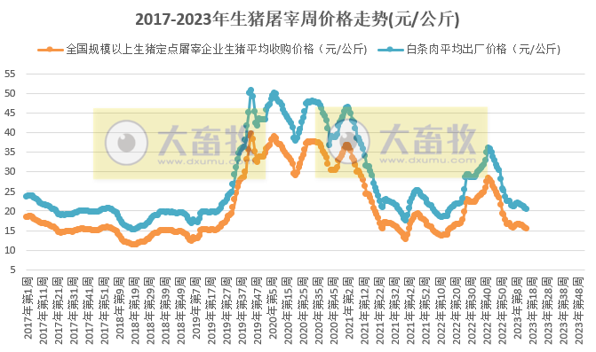 2023年第15周生猪及猪肉价格环比下降，自去年5月以来最低价