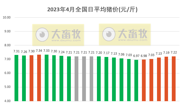 2023.04.22今日猪价