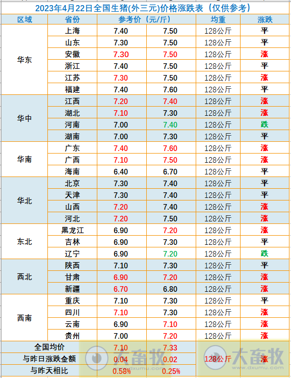 2023.04.22今日猪价