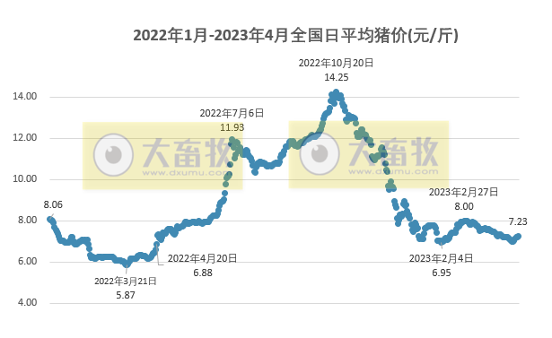 2023.04.23今日猪价